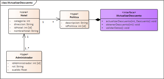 Diagrama de Especificación de interfaces de Interfaz Configuracion