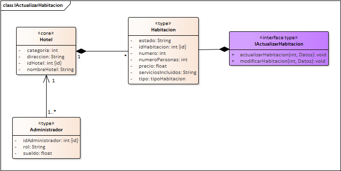 Diagrama de Especificación de interfaces de Interfaz Inventario