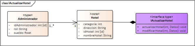 Diagrama de Especificación de interfaces de Interfaz Inventario