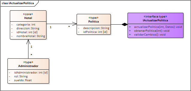 Diagrama de Especificación de interfaces de Interfaz Configuracion