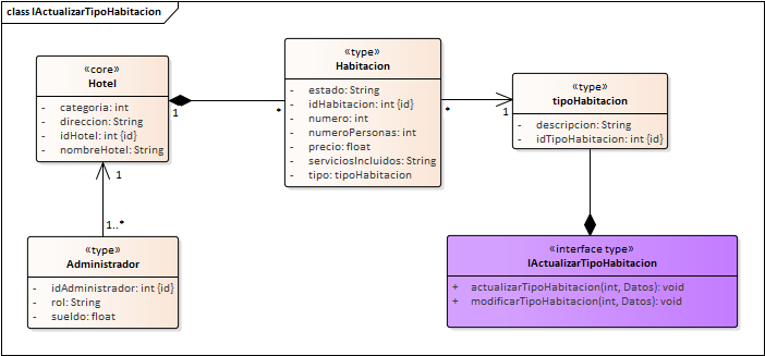 Diagrama de Especificación de interfaces de Interfaz Inventario