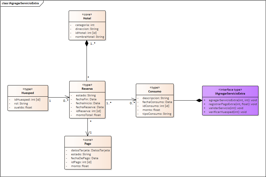 Diagrama de Especificación de interfaces de Interfaz Reserva