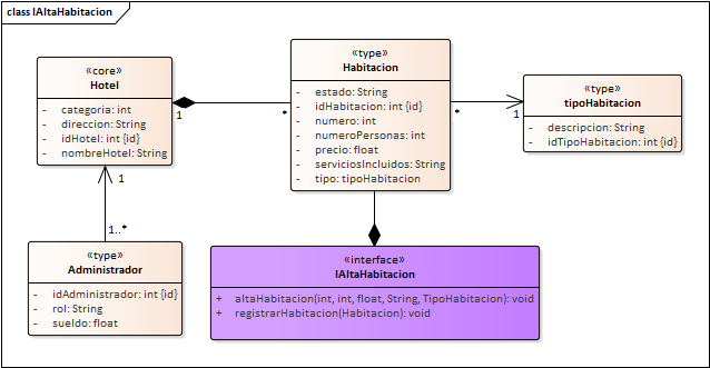 Diagrama de Especificación de interfaces de Interfaz Inventario