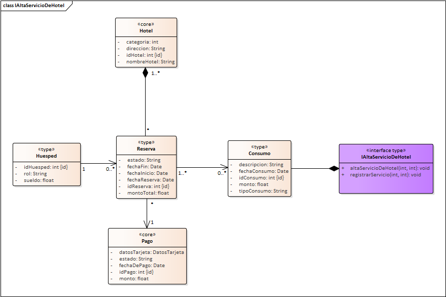 Diagrama de Especificación de interfaces de Interfaz Inventario