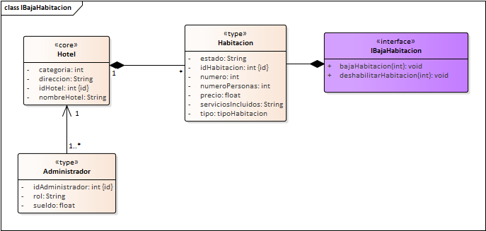 Diagrama de Especificación de interfaces de Interfaz Inventario