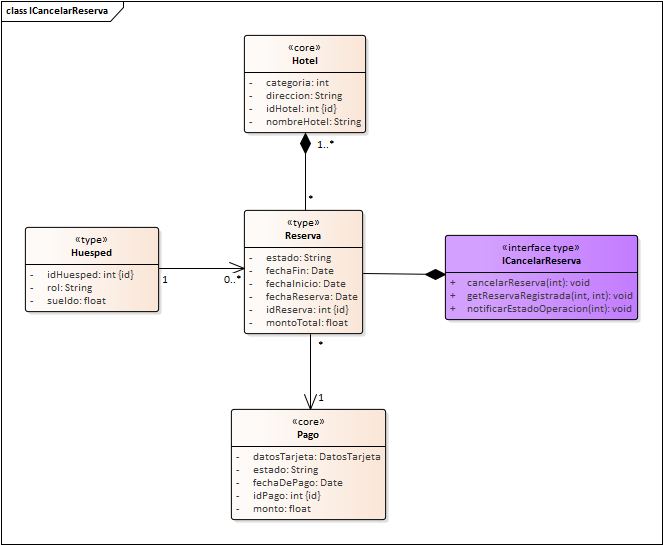Diagrama de Especificación de interfaces de Interfaz Reserva
