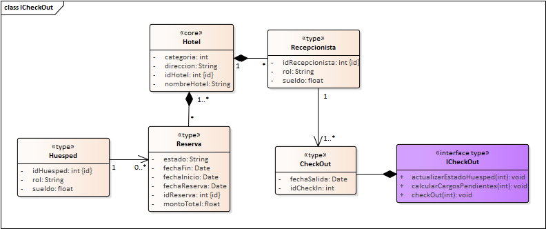Diagrama de Especificación de interfaces de Interfaz Reserva