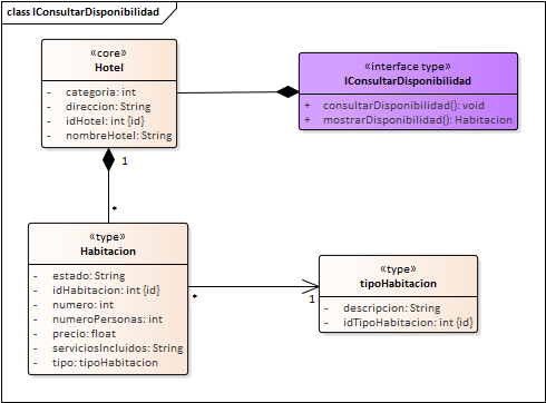 Diagrama de Especificación de interfaces de Interfaz Reserva