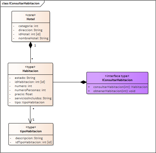 Diagrama de Especificación de interfaces de Interfaz Inventario