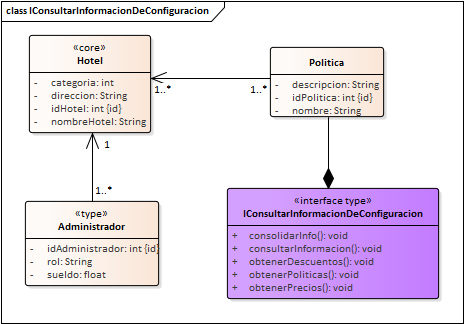 Diagrama de Especificación de interfaces de Interfaz Configuracion