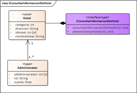 Diagrama de Especificación de interfaces de Interfaz Inventario