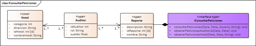 Diagrama de Especificación de interfaces de Interfaz Auditoria