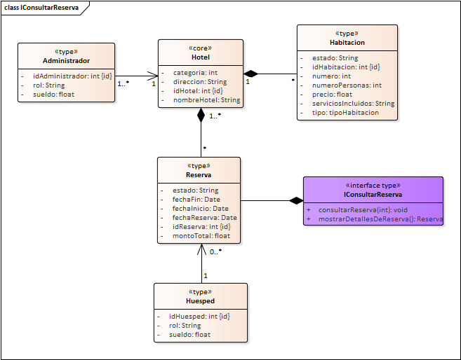 Diagrama de Especificación de interfaces de Interfaz Reserva