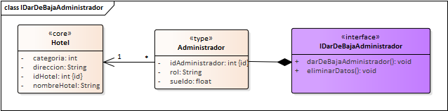 Diagrama de Especificación de interfaces de Interfaz acceso al sistema