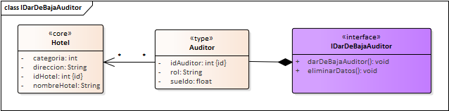 Diagrama de Especificación de interfaces de Interfaz acceso al sistema