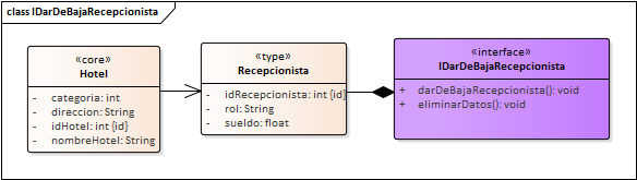 Diagrama de Especificación de interfaces de Interfaz acceso al sistema