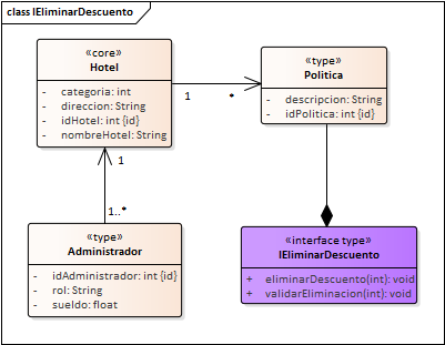 Diagrama de Especificación de interfaces de Interfaz Configuracion