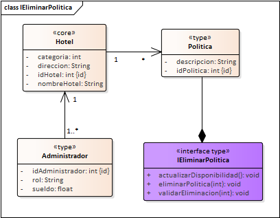 Diagrama de Especificación de interfaces de Interfaz Configuracion