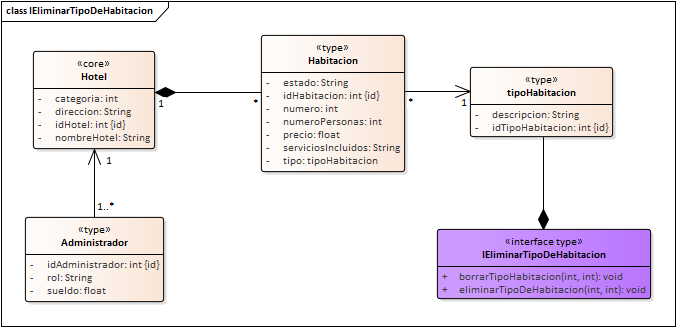 Diagrama de Especificación de interfaces de Interfaz Inventario