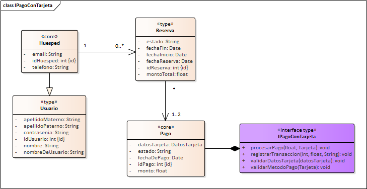 Diagrama de Especificación de interfaces de Interfaz Pago