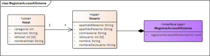 Diagrama de Especificación de interfaces de Interfaz acceso al sistema