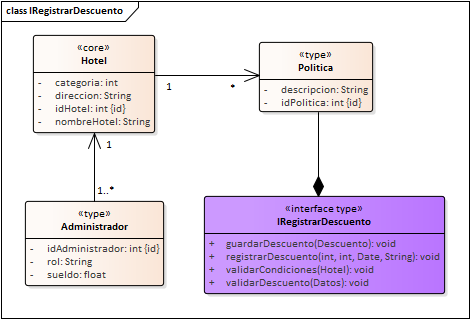 Diagrama de Especificación de interfaces de Interfaz Configuracion