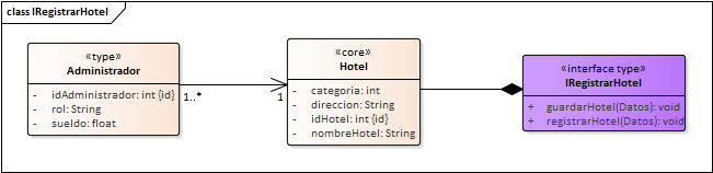 Diagrama de Especificación de interfaces de Interfaz Inventario