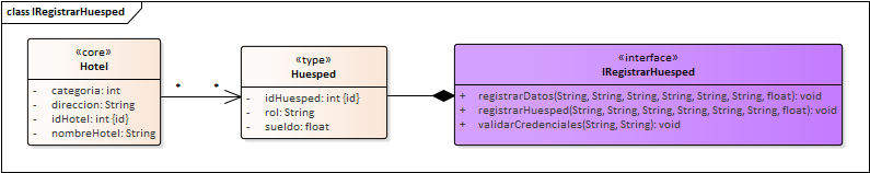 Diagrama de Especificación de interfaces de Interfaz acceso al sistema