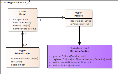 Diagrama de Especificación de interfaces de Interfaz Configuracion