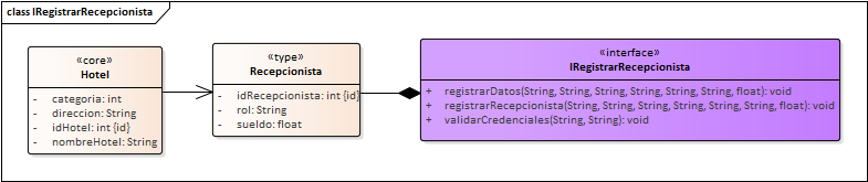 Diagrama de Especificación de interfaces de Interfaz acceso al sistema