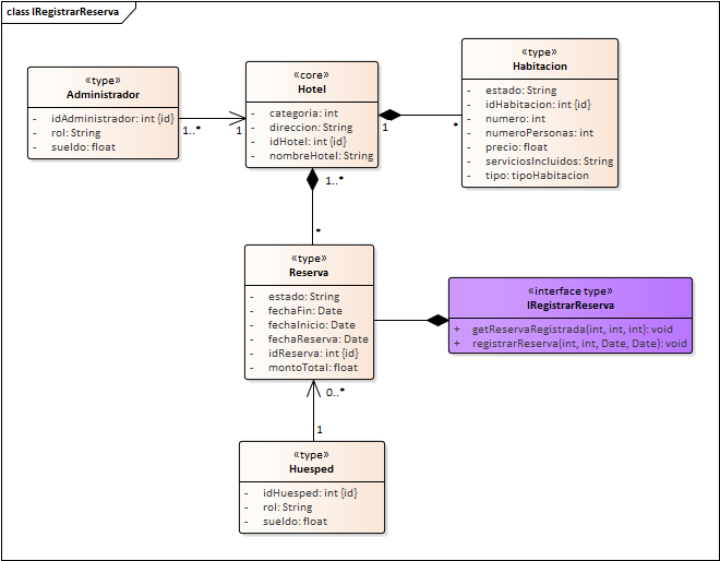 Diagrama de Especificación de interfaces de Interfaz Reserva