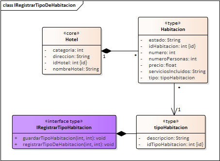 Diagrama de Especificación de interfaces de Interfaz Inventario