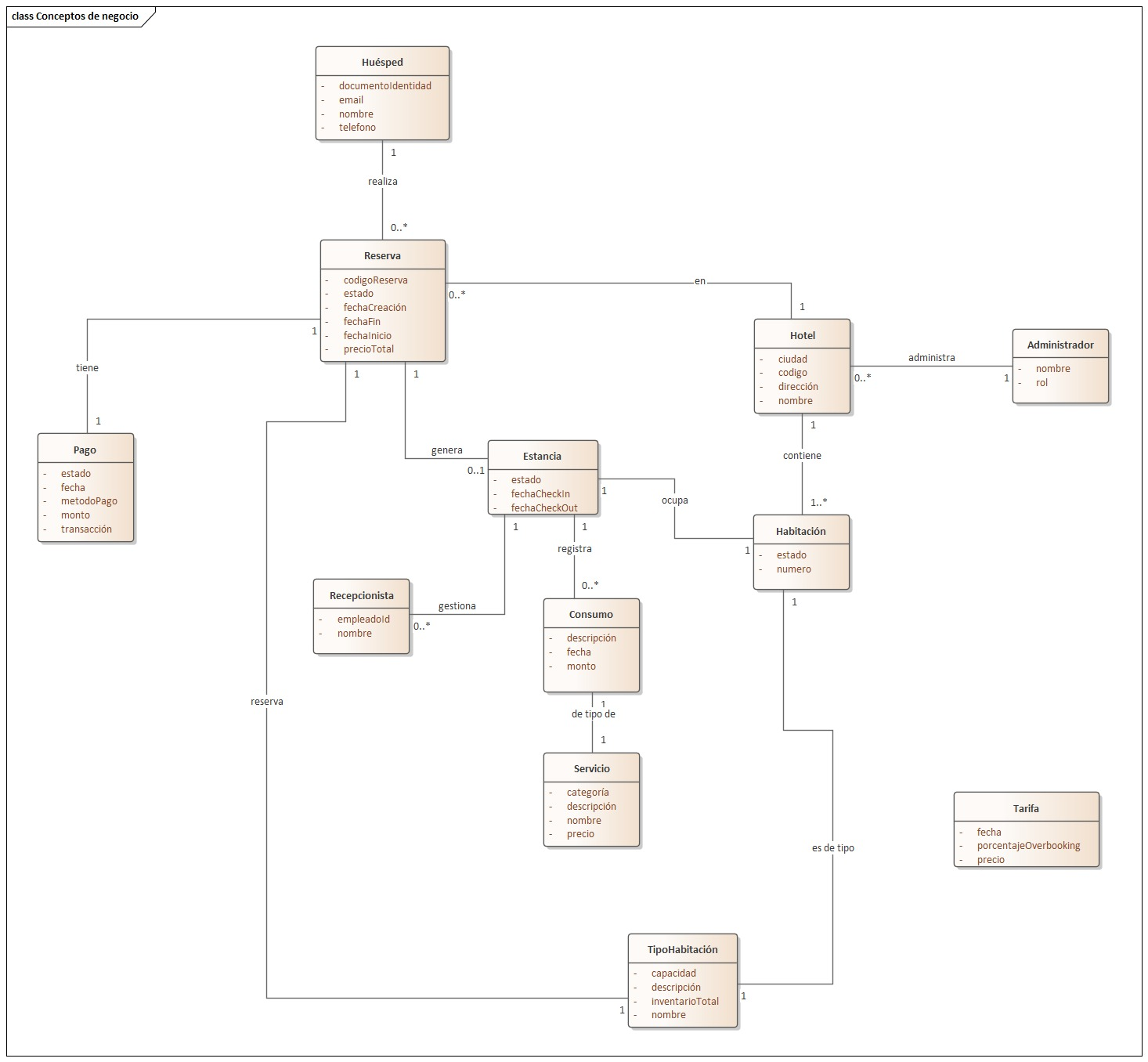 Diagrama de Clases del negocio