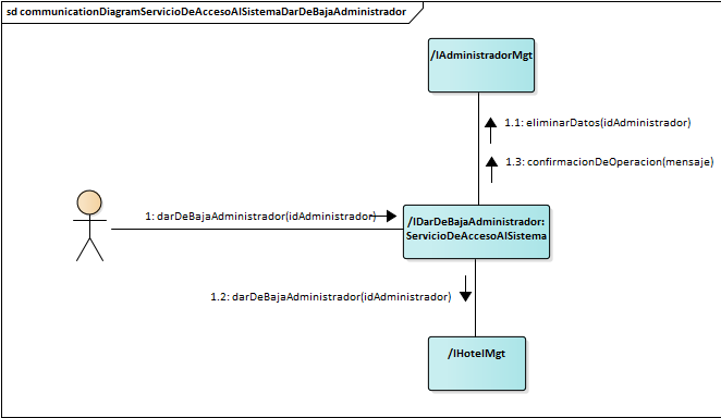 Diagrama de Comunicación Servicio De Acceso Al Sistema Dar De Baja Administrador