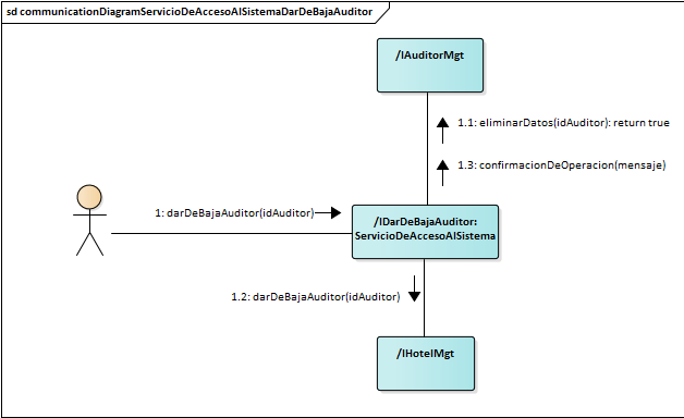 Diagrama de Comunicación Servicio De Acceso Al Sistema Dar De Baja Auditor