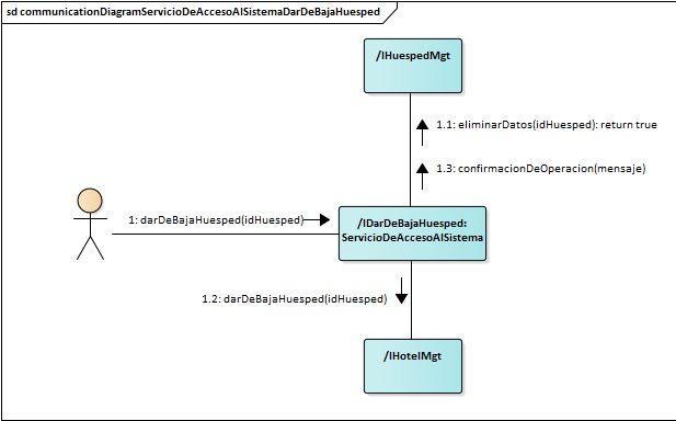 Diagrama de Comunicación Servicio Servicio De Acceso Al Sistema Dar De Baja Huesped