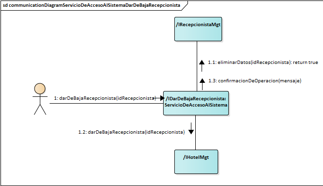 Diagrama de Comunicación Servicio De Acceso Al Sistema Dar De Baja Recepcionista