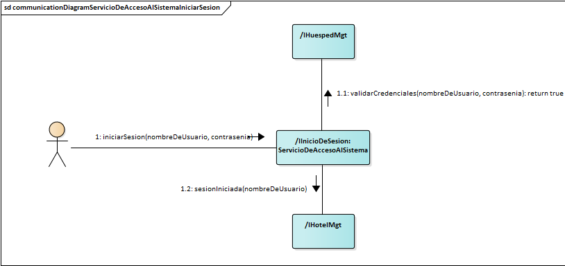 Diagrama de Comunicación Servicio De Acceso Al Sistema Iniciar Sesion