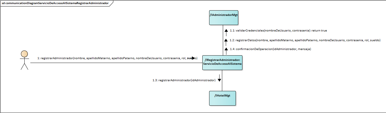 Diagrama de Comunicación Servicio De Acceso Al Sistema Registrar Administrador