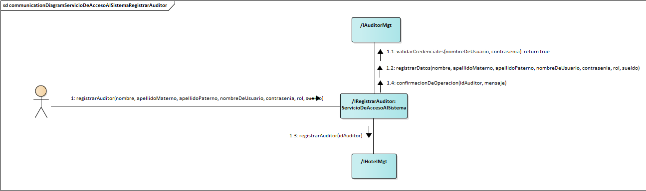 Diagrama de Comunicación Servicio De Acceso Al Sistema Registrar Auditor