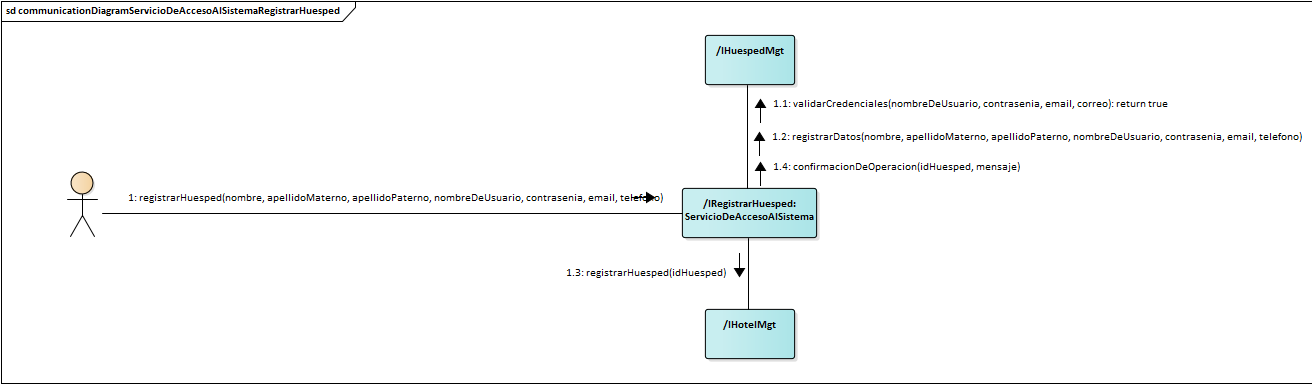 Diagrama de Comunicación Servicio De Acceso Al Sistema Registrar Huesped