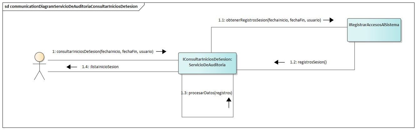 Diagrama de Comunicación Servicio De Auditoría Consultar Inicio de Sesion