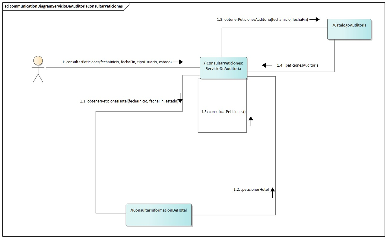 Diagrama de Comunicación Servicio De Auditoría Consultar Peticiones