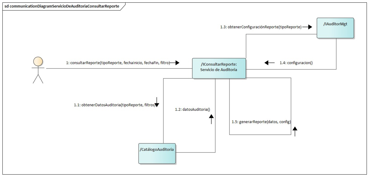 Diagrama de Comunicación Servicio De Auditoría Consultar Reportes