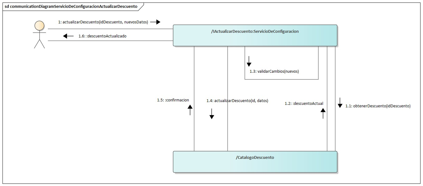 Diagrama de Comunicación Servicio De Configuracion Actualizar Descuento