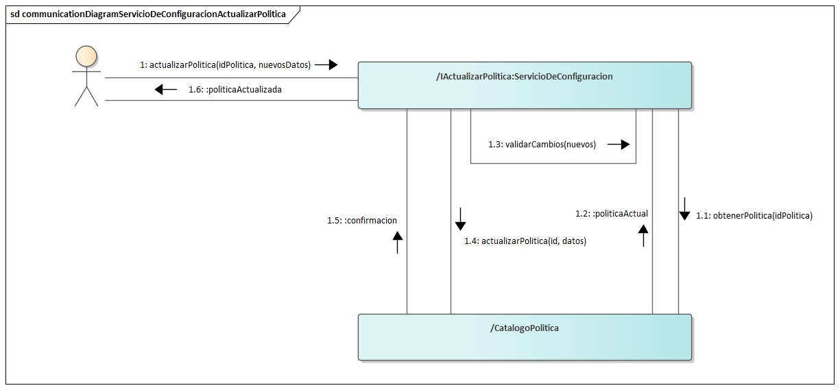 Diagrama de Comunicación Servicio De Configuracion Actualizar Politica