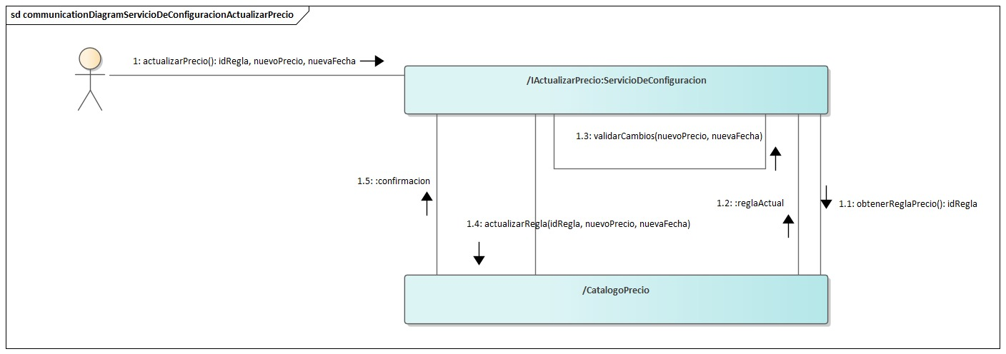 Diagrama de Comunicación Servicio De Configuracion Actualizar Precio