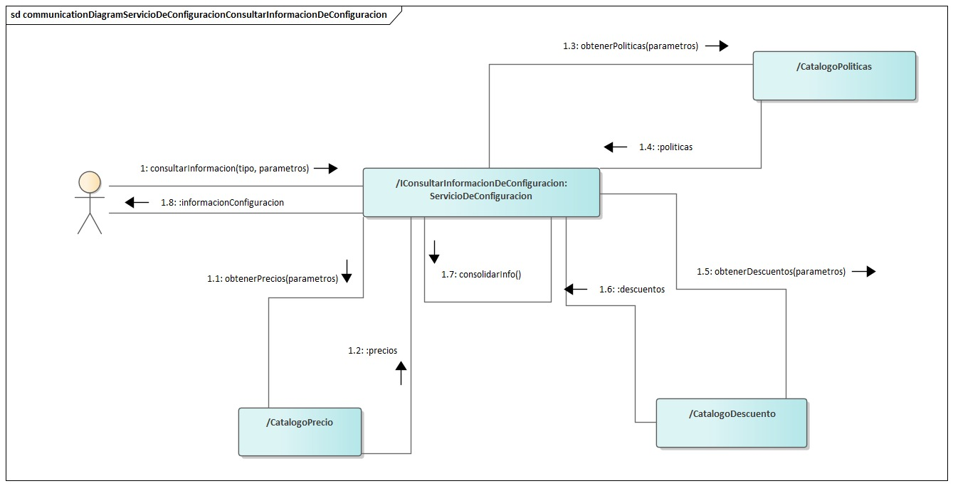 Diagrama de Comunicación Servicio De Configuracion Consultar Información