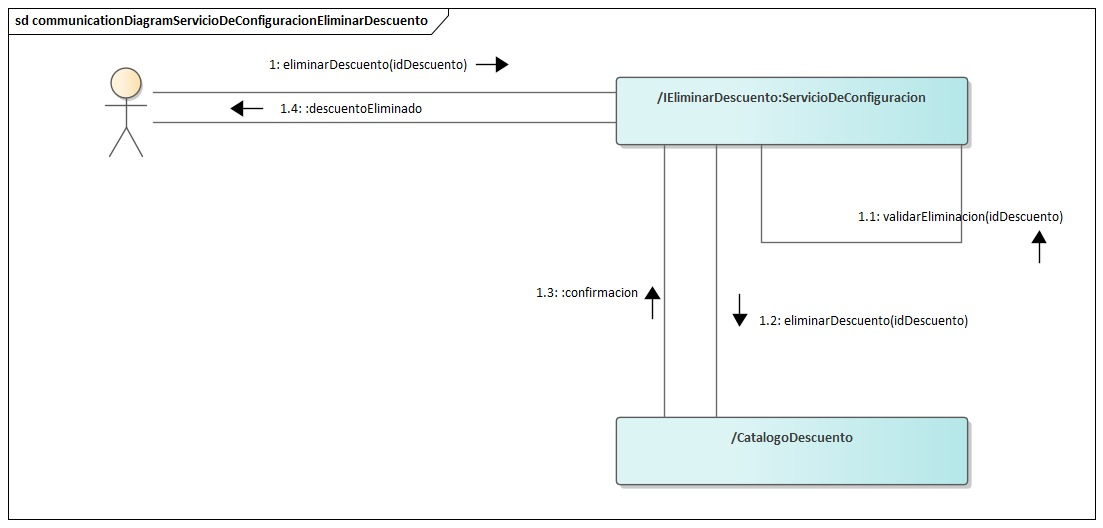 Diagrama de Comunicación Servicio De Configuracion Eliminar Descuento
