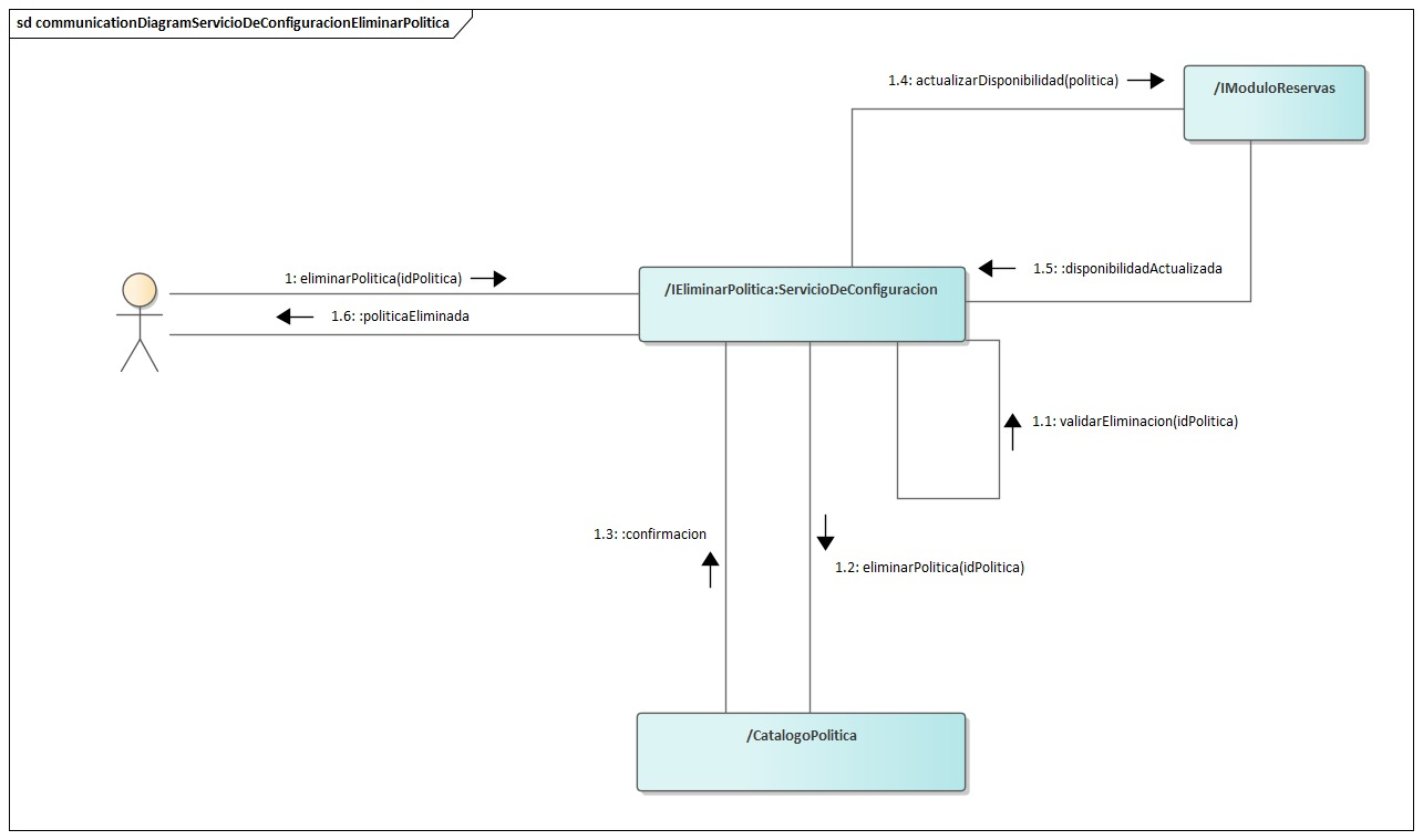 Diagrama de Comunicación Servicio De Configuracion Eliminar Politica